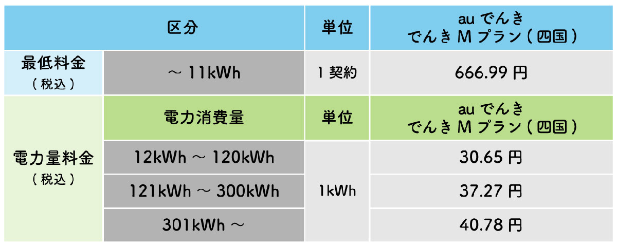 【図解】auでんきの料金が値上げ？電気代高騰の理由とデメリット、解約方法