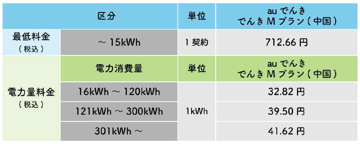 【図解】auでんきの料金が値上げ？電気代高騰の理由とデメリット、解約方法