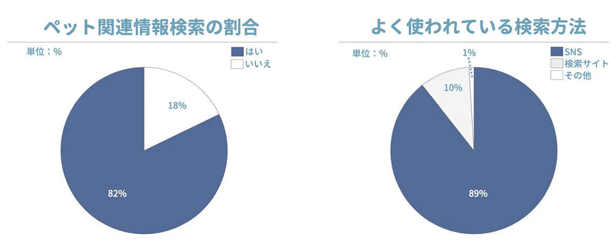 ペット飼い主のSNS利用率は8割超! ペット画像の投稿だけに留まらない、意外な使い方とは