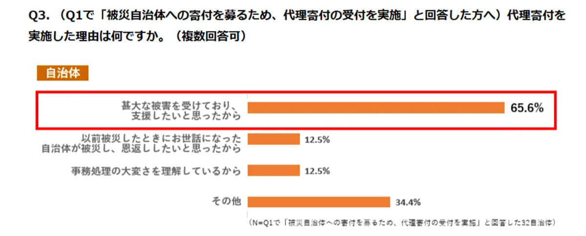 ふるさと納税『代理寄付』を始めた自治体は2024年が最多に【さとふる調べ】