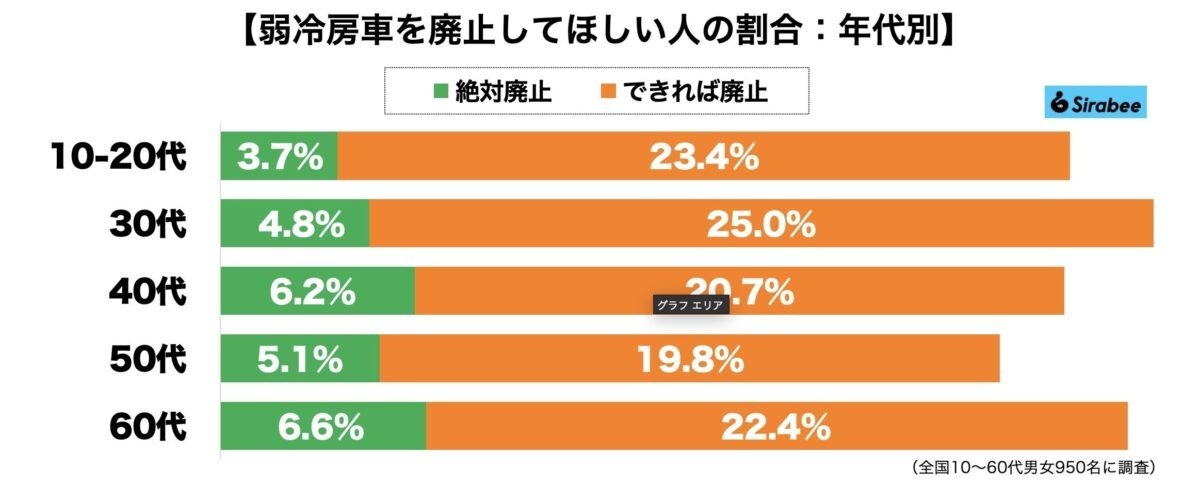 弱冷房車、3割が廃止求める　「絶対廃止」の切実な声は60代が最多