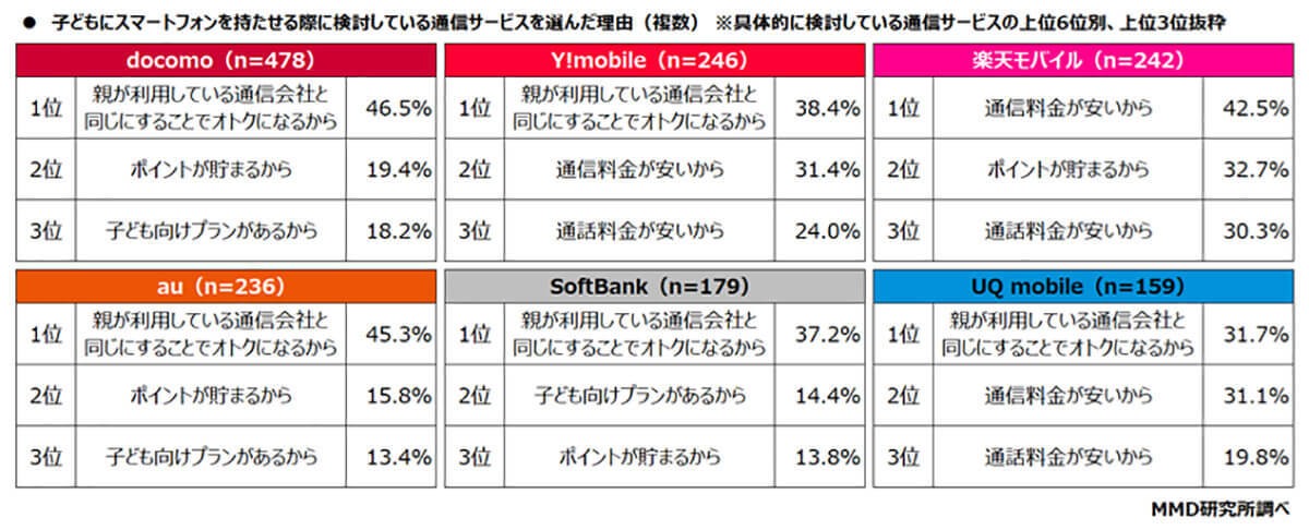 子どもに持たせたいスマホ1位は「ドコモ」、選ぶ決め手は親と同じキャリアでお得重視【MMD研究所調べ】