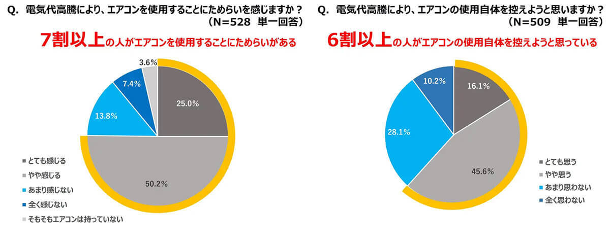 電気代高騰で6割が「エアコン使用控える」!? 節約しつつ上手に使う方法とは？【ダイキン調べ】