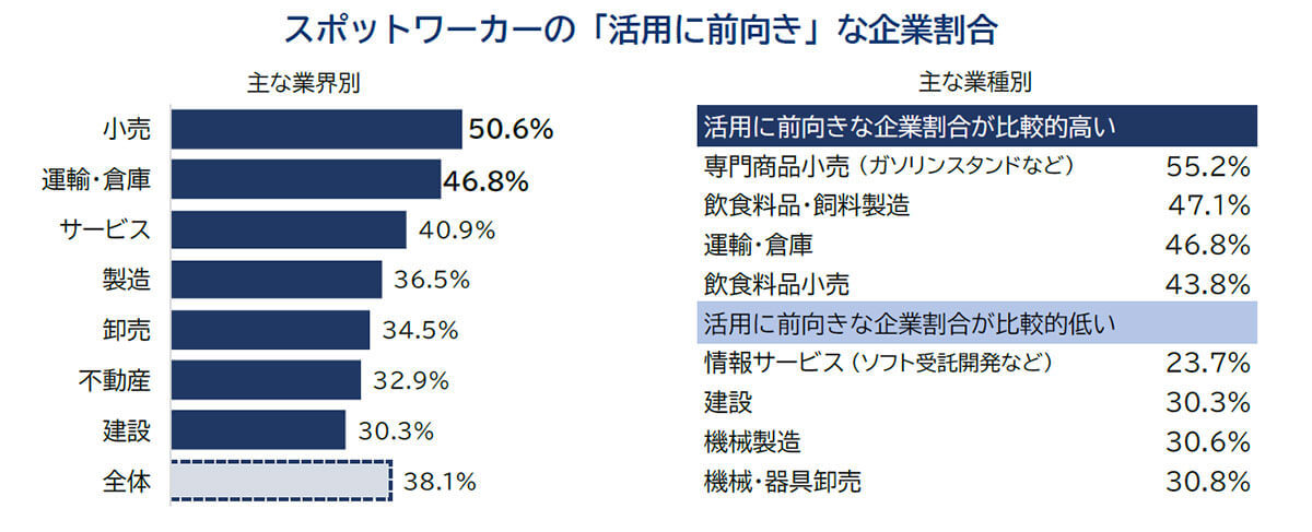 「スキマバイト」企業の4割が活用に前向き！ 一方で品質や情報漏洩リスクの課題も浮上【帝国データバンク調べ】