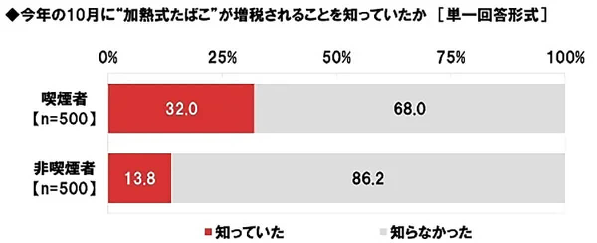 10月に「加熱式たばこ」増税、知ってる? 段階的増税は22年で終了【ネットエイジア調べ】