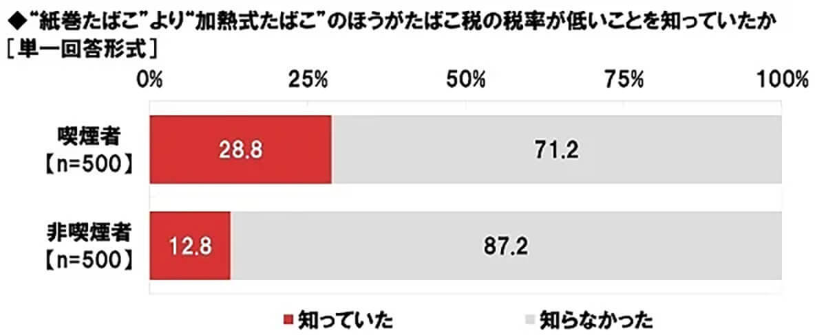 10月に「加熱式たばこ」増税、知ってる? 段階的増税は22年で終了【ネットエイジア調べ】