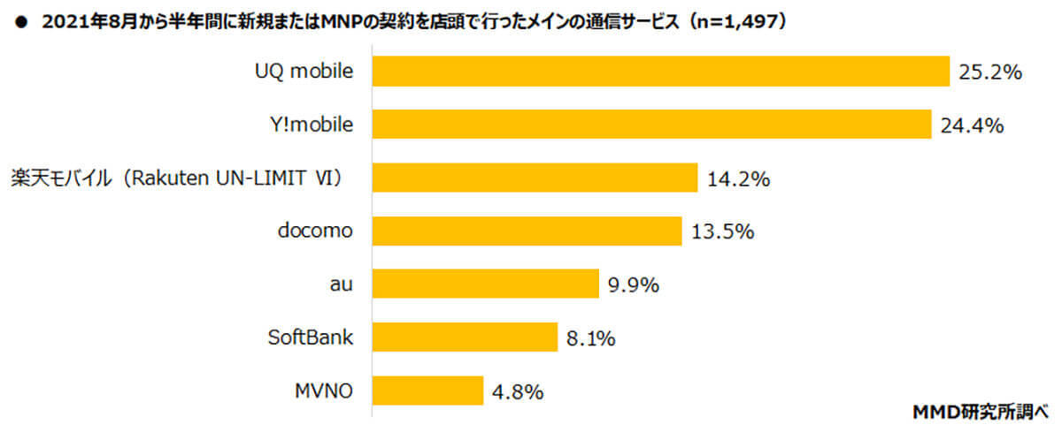 携帯電話「新規・MNP」契約ランキング、2位の「UQモバイル」を抑えた1位は？ 大手3大キャリアは揃って伸び悩み