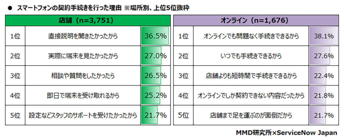 なんでもスマホから注文できる時代に、スマホ自体の契約はリアル店舗が61.4%とアナログな結果に