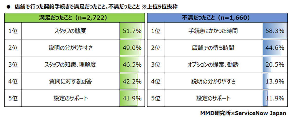 なんでもスマホから注文できる時代に、スマホ自体の契約はリアル店舗が61.4%とアナログな結果に