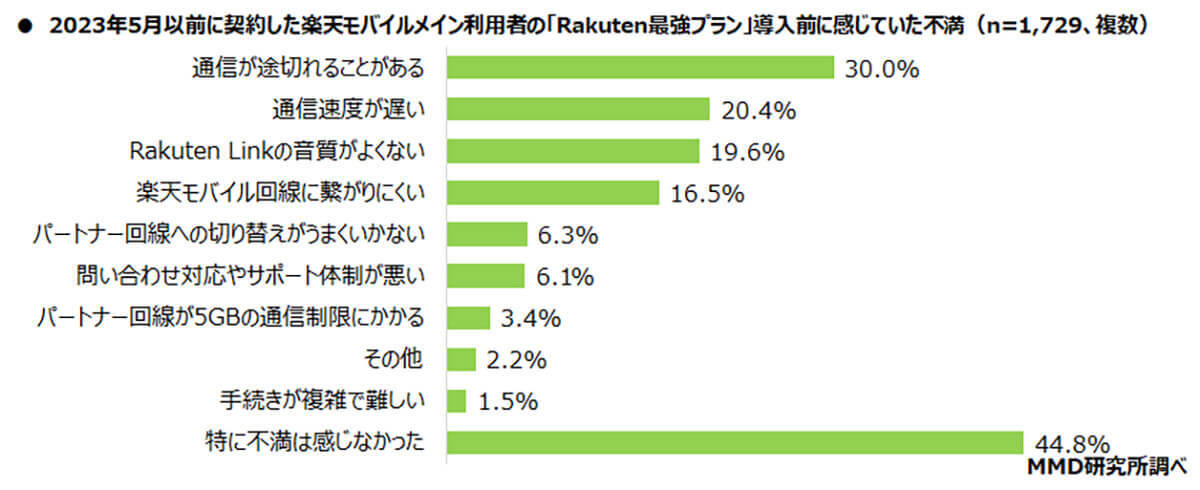 Rakuten最強プランの影響？「乗り換え先」他社を抑え楽天モバイルが1位【MMD研究所調べ】