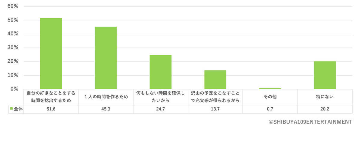 Z世代は「タイパ」と言わない!? 効率化の先で見つけた「非効率」の魅力【SHIBUYA109 lab.調べ】