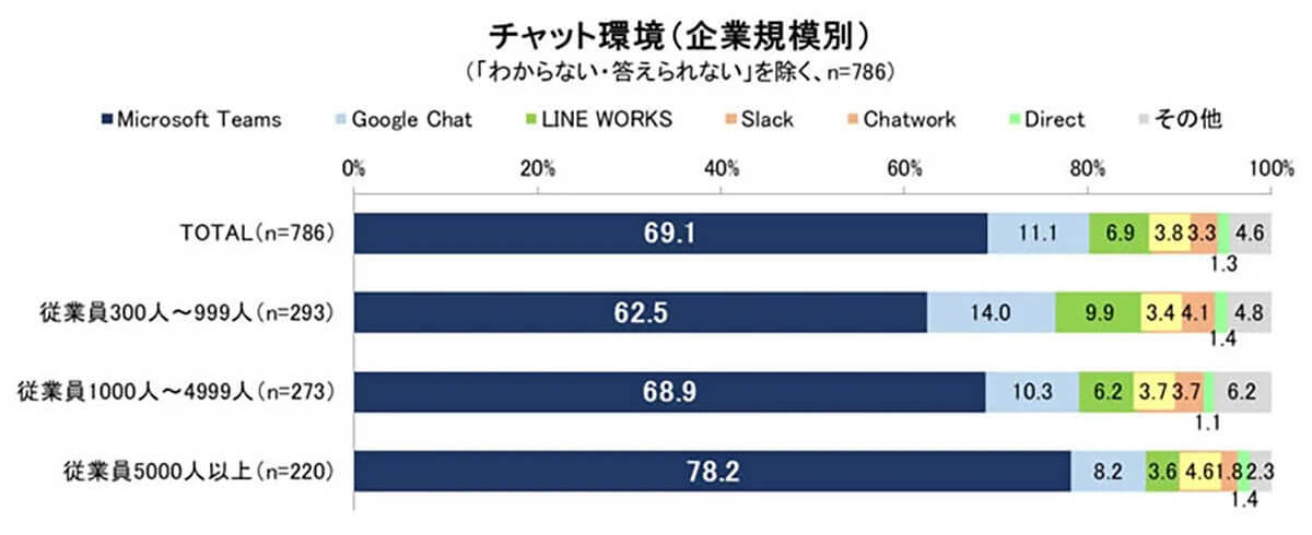 「Microsoft 365」を6割以上の人がビジネスメールで活用も、動作性や価格面で不満の声も