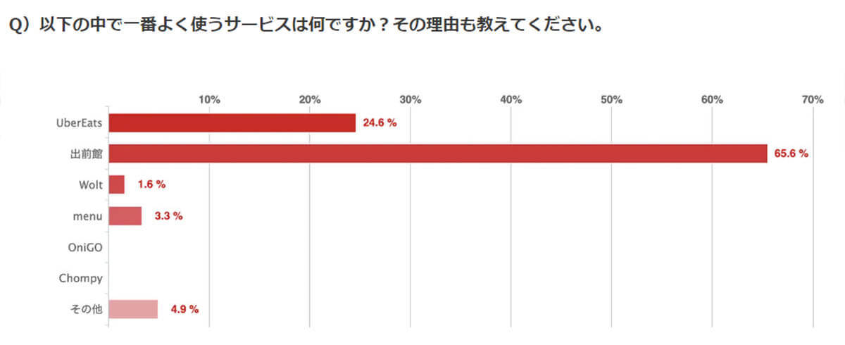 子育て世代の人気フードデリバリー 1位は出前館！ 理由は？【ベビカム調べ】