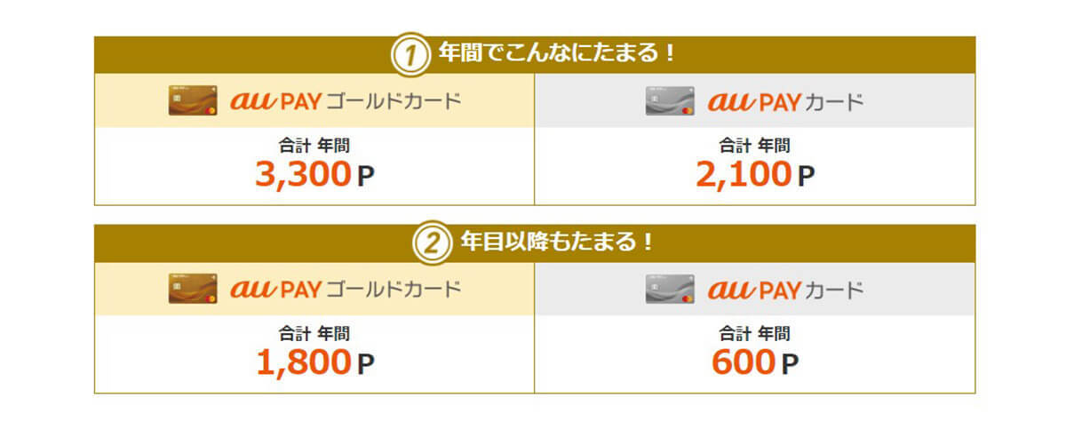 【2023最新】au PAYゴールドカードのデメリットと年会費の元を取る使い方、特典一覧