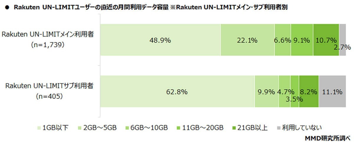 楽天0円廃止で乗り換え・解約を検討中は“サブ回線”ユーザーだった【MMD研究所】