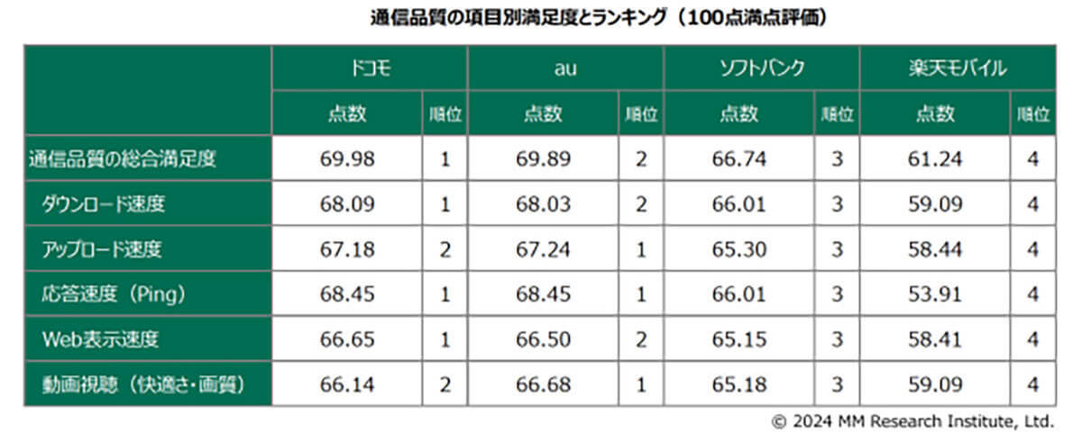 4キャリアのモバイル回線品質満足度は「ドコモ」と「au」が最高評価を独占！【MM総研調べ】