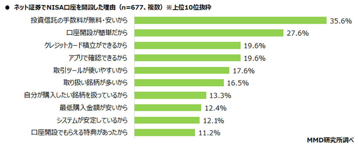 「NISA」認知率は約8割、口座開設は「楽天証券」と「SBI証券」が大きくリード【MMD研究所調べ】