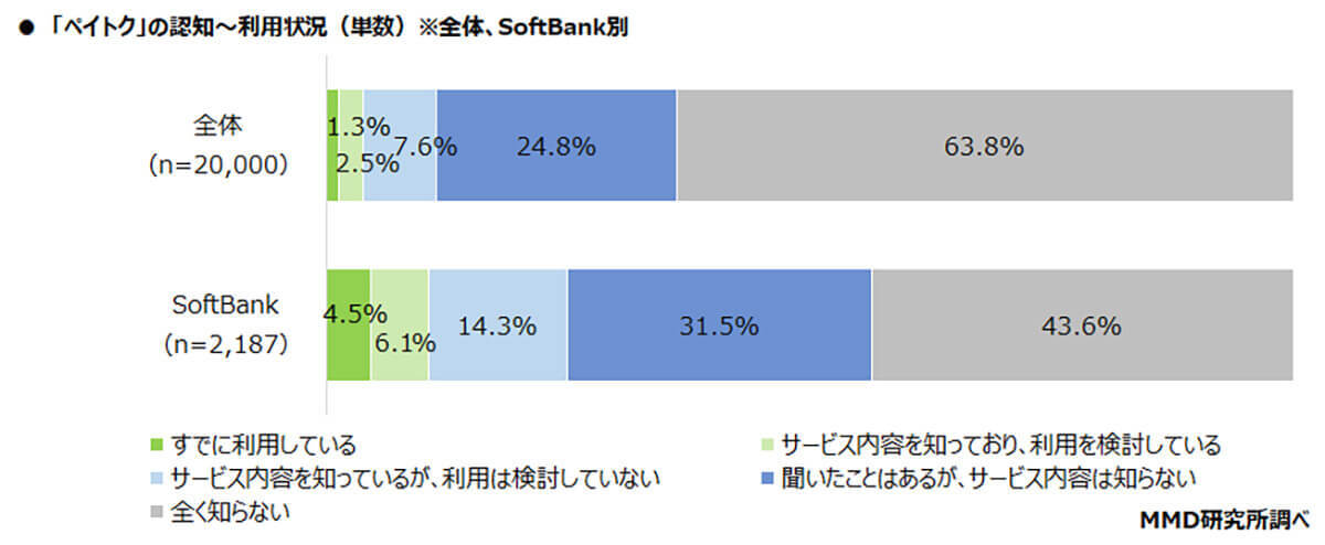 MNO4キャリアの新プラン、「Rakuten最強プラン」が最も認知度が高いと判明【MMD研究所調べ】