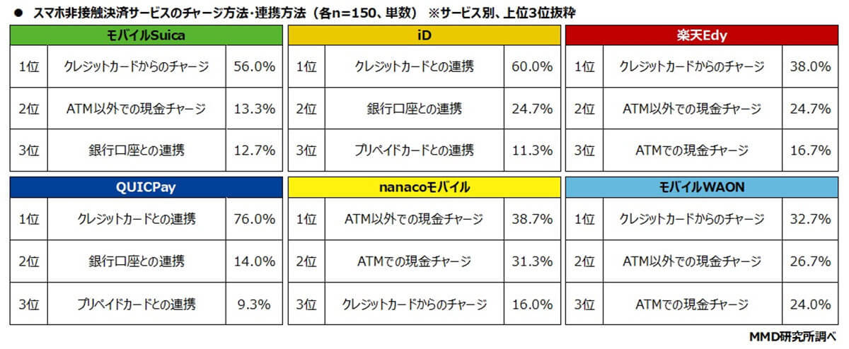 スマホ決済の連携、 PayPayは「銀行口座からチャージ」が1位【MMD研究所調べ】