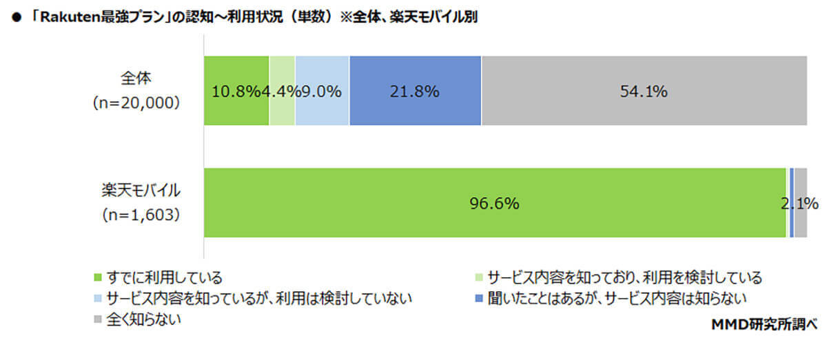 MNO4キャリアの新プラン、「Rakuten最強プラン」が最も認知度が高いと判明【MMD研究所調べ】