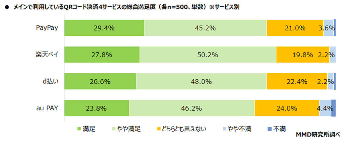 QRコード決済シェア、使いやすい「PayPay」が1位に【MMD研究所調べ】