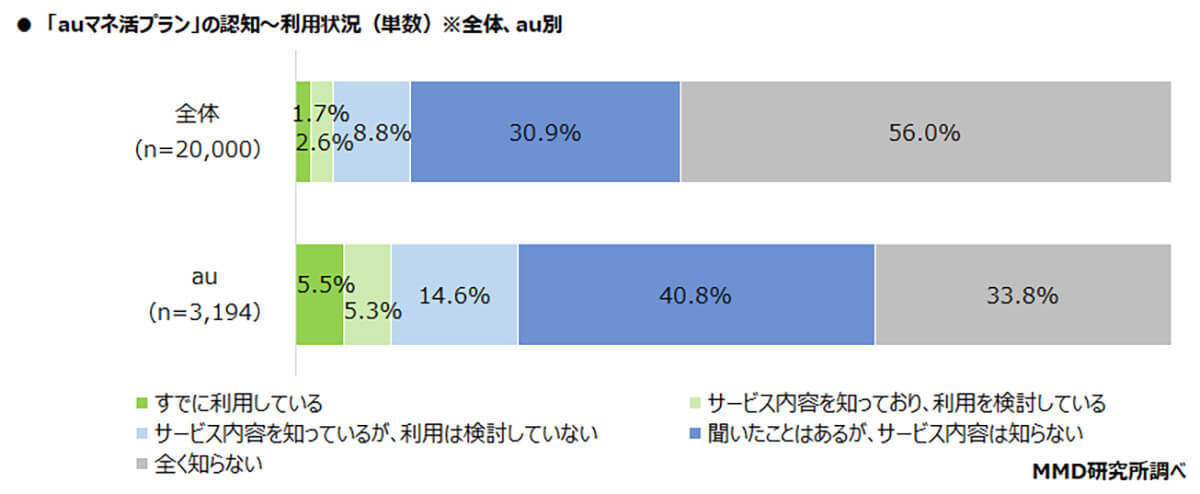 MNO4キャリアの新プラン、「Rakuten最強プラン」が最も認知度が高いと判明【MMD研究所調べ】