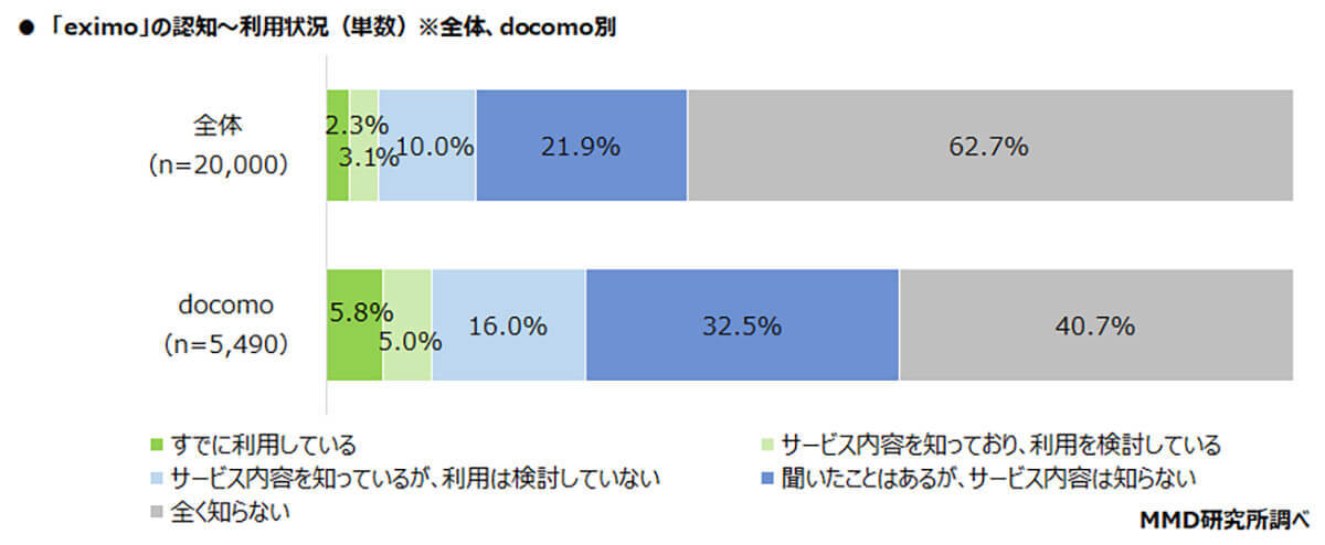 MNO4キャリアの新プラン、「Rakuten最強プラン」が最も認知度が高いと判明【MMD研究所調べ】