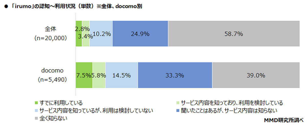 MNO4キャリアの新プラン、「Rakuten最強プラン」が最も認知度が高いと判明【MMD研究所調べ】