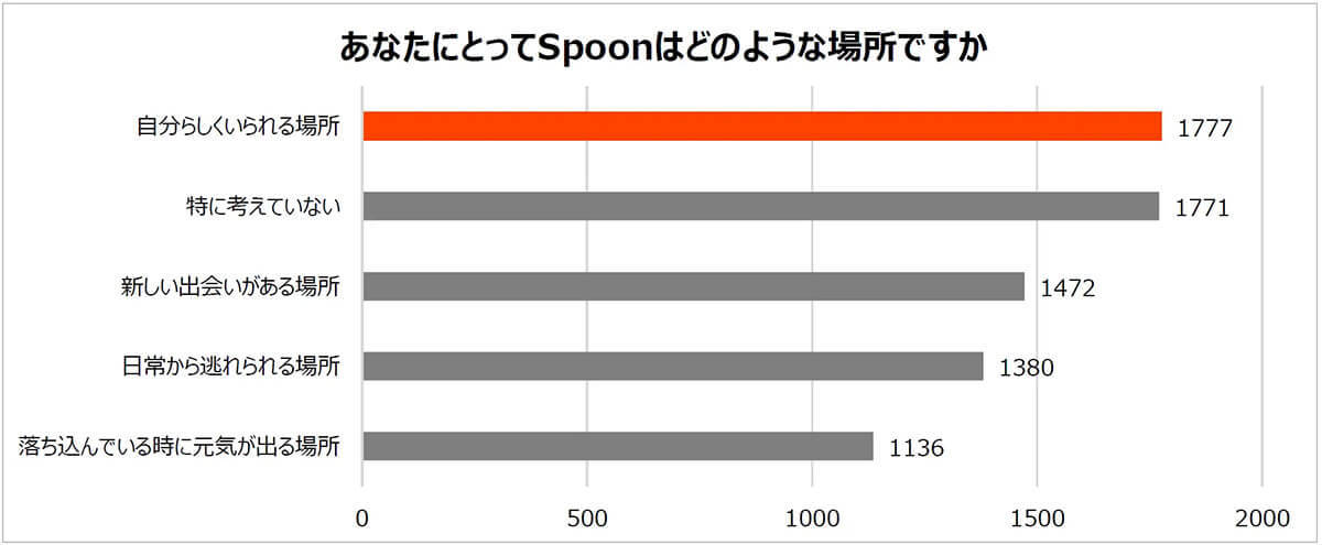 気持ちが落ちる「五月病」の季節、SNSに悩み相談など頼る人が多数【Spoon調べ】