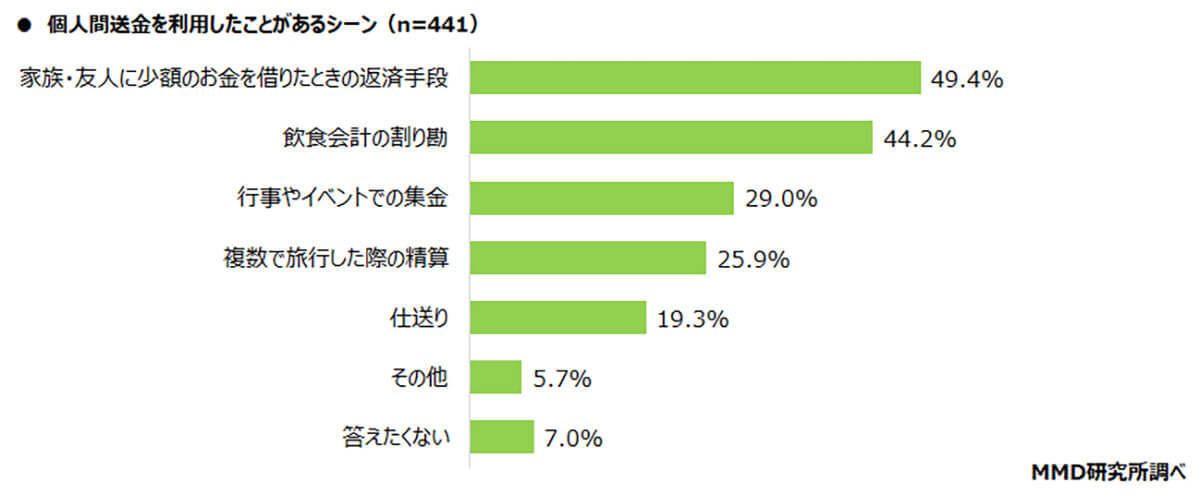 個人間送金サービス、1位は「PayPay」、 2位楽天ペイ、3位LINE Pay【MMD研究所調べ】