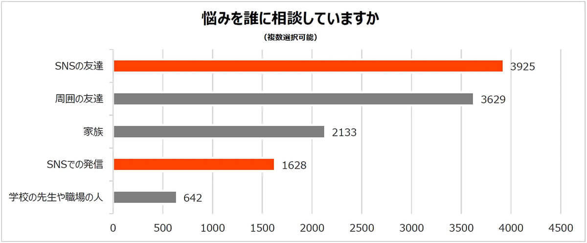 気持ちが落ちる「五月病」の季節、SNSに悩み相談など頼る人が多数【Spoon調べ】