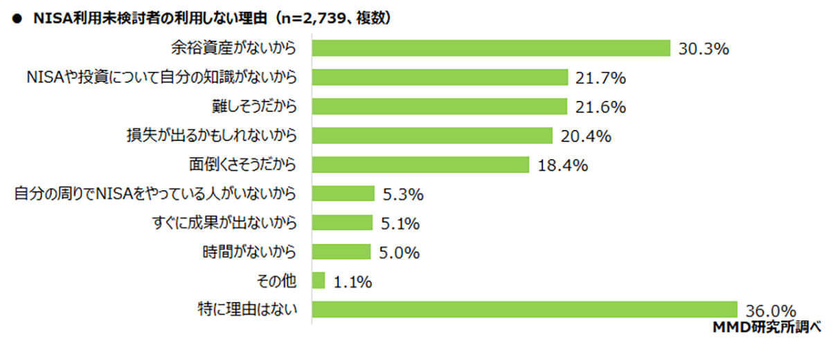 「NISA」認知率は約8割、口座開設は「楽天証券」と「SBI証券」が大きくリード【MMD研究所調べ】