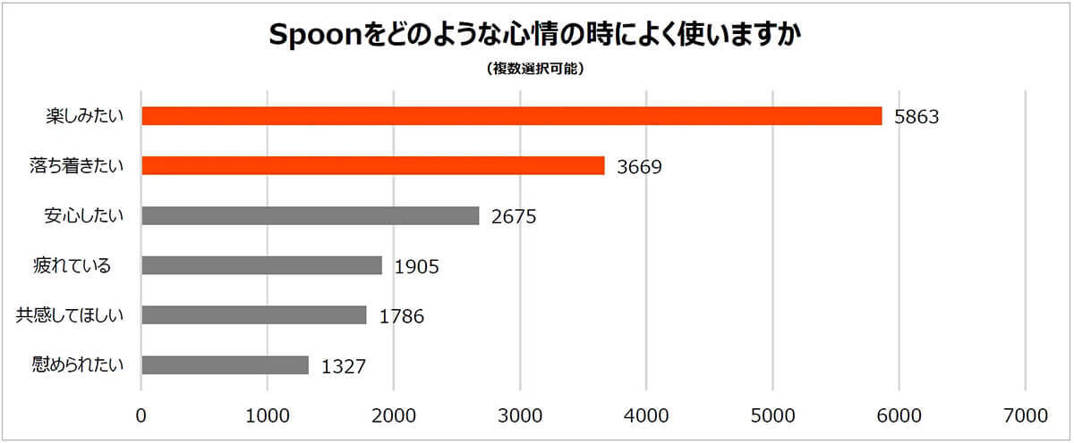 気持ちが落ちる「五月病」の季節、SNSに悩み相談など頼る人が多数【Spoon調べ】