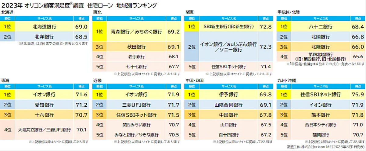 住宅ローン満足度「ソニー銀行」が団信の充実さなどが高評価で1位に【オリコン調べ】