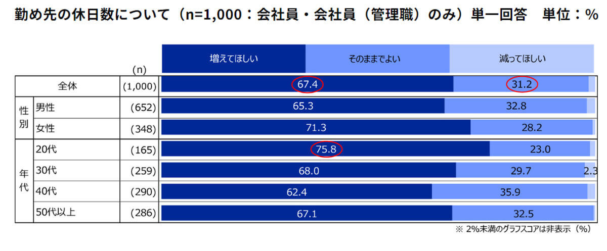 理想的な休日数は「週休3日」しかし有給休暇はとりにくい？理由は？【楽天インサイト調べ】