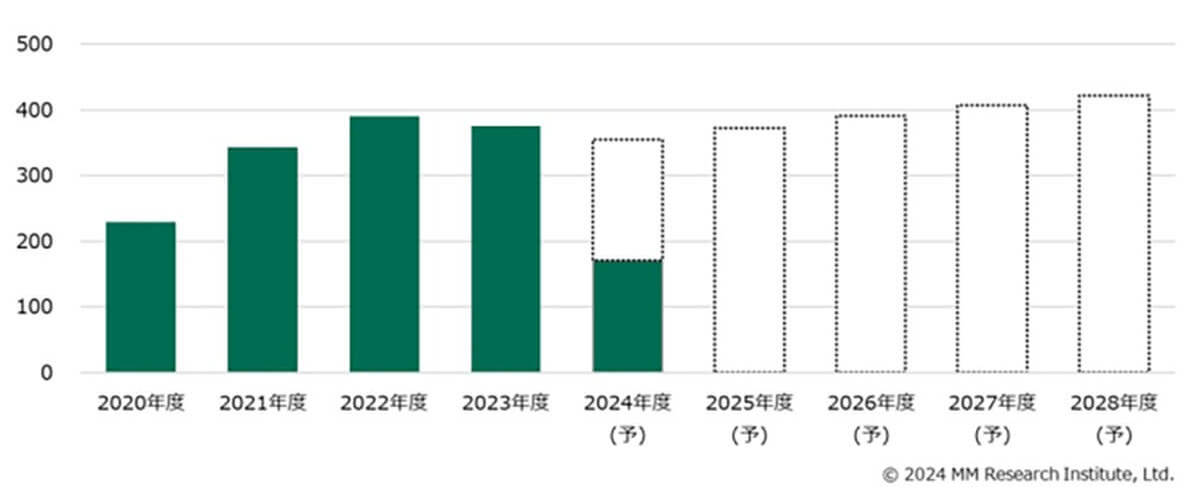 スマートウォッチ市場、2024年度は前年比5.8％減　健康機能強化が再成長の鍵【ＭＭ総研調べ】