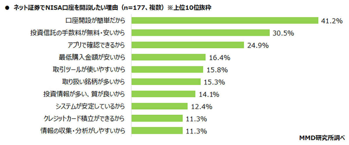 「NISA」認知率は約8割、口座開設は「楽天証券」と「SBI証券」が大きくリード【MMD研究所調べ】