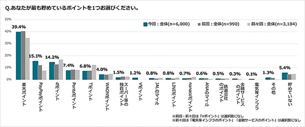 最も貯めているポイントで「PayPay」がついに2位へ「楽天」は1位を維持【ジー・プラン調べ】