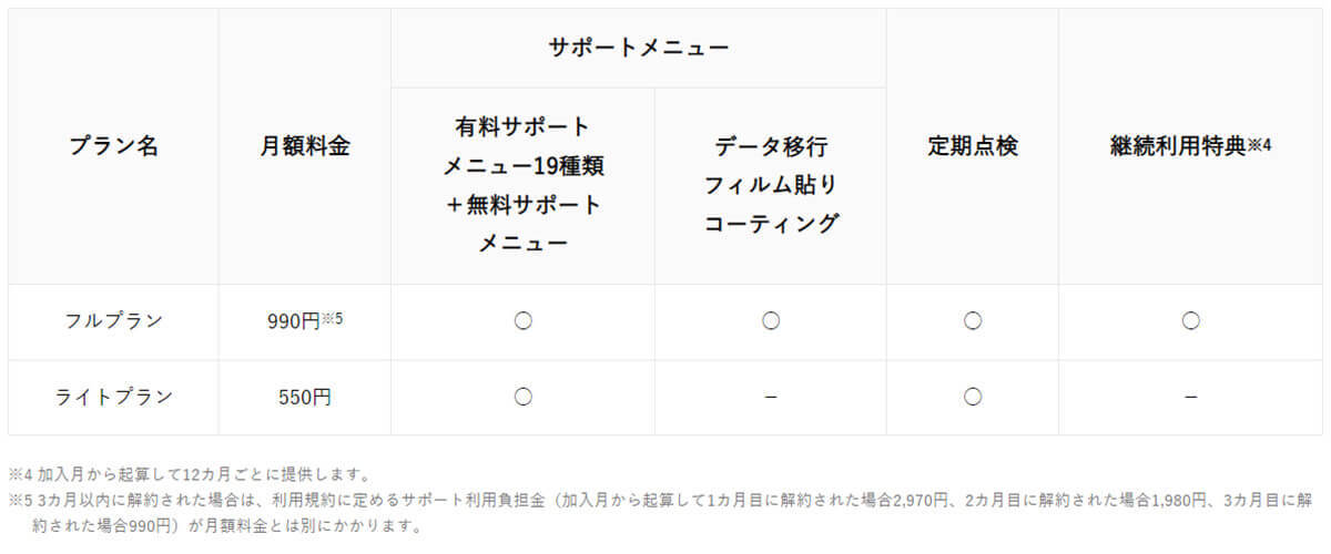 ワイモバイル「店頭スマホサポート定額」開始 – 至れり尽くせりで月額990円は高い？