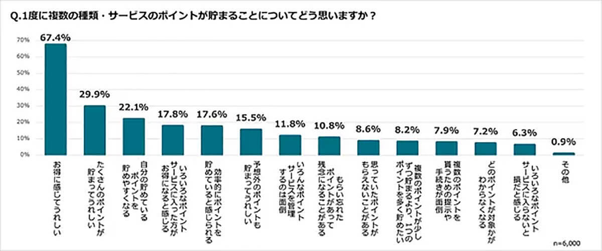 最も貯めているポイントで「PayPay」がついに2位へ「楽天」は1位を維持【ジー・プラン調べ】