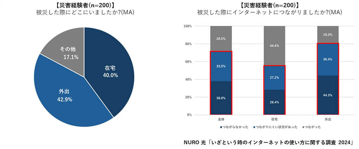 災害でネットが使えなくなったら？　経験者は人とのつながり、未経験者は情報を重要視する傾向に