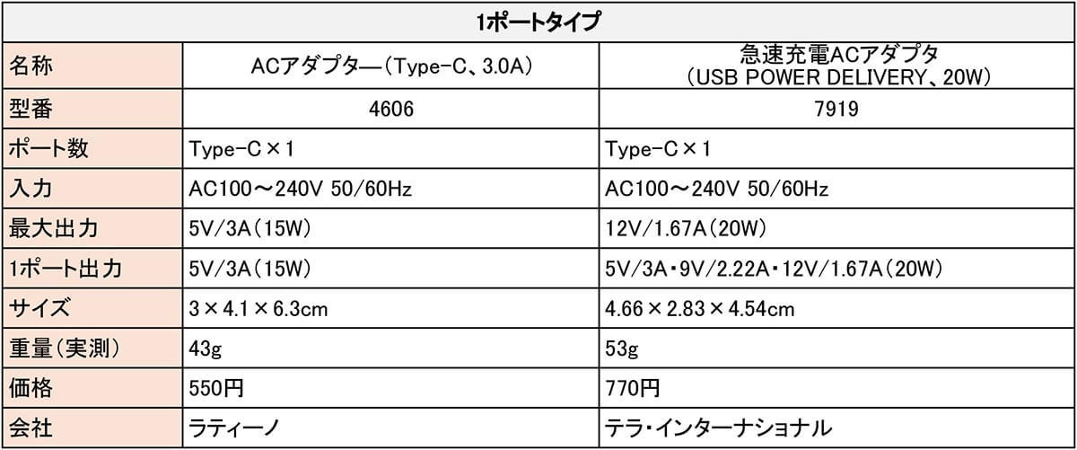 ダイソーのAC充電器（アダプタ）は本当に使えるのか5機種を実際に検証してみた！