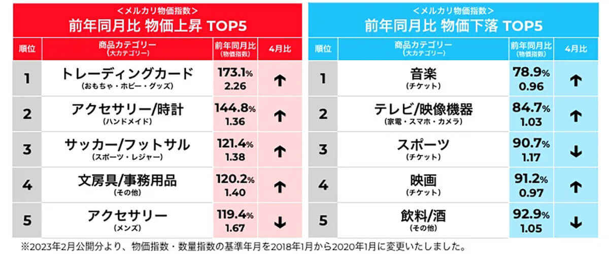 メルカリ「文房具/事務用品」価格急上昇の謎、その背景は？