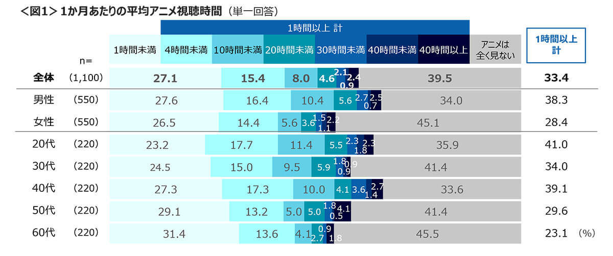 アニメ視聴、20代は『有料動画配信』60代は『テレビ』！ 男性は女性より視聴時間が長い傾向