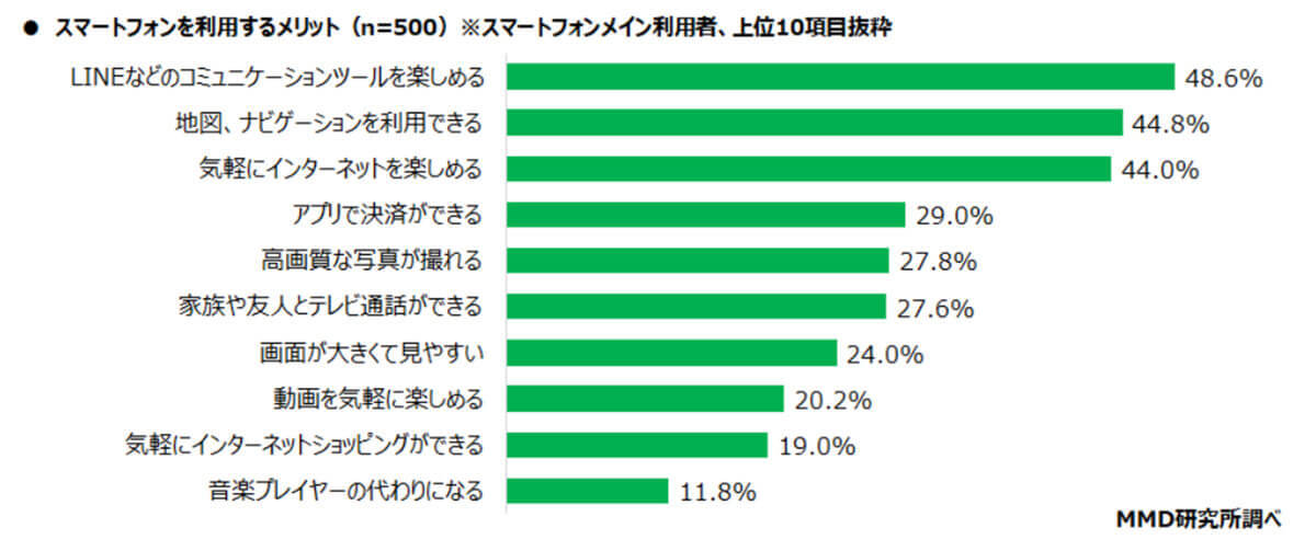 シニアがスマホ利用する理由は「LINE」？【MMD研究所】