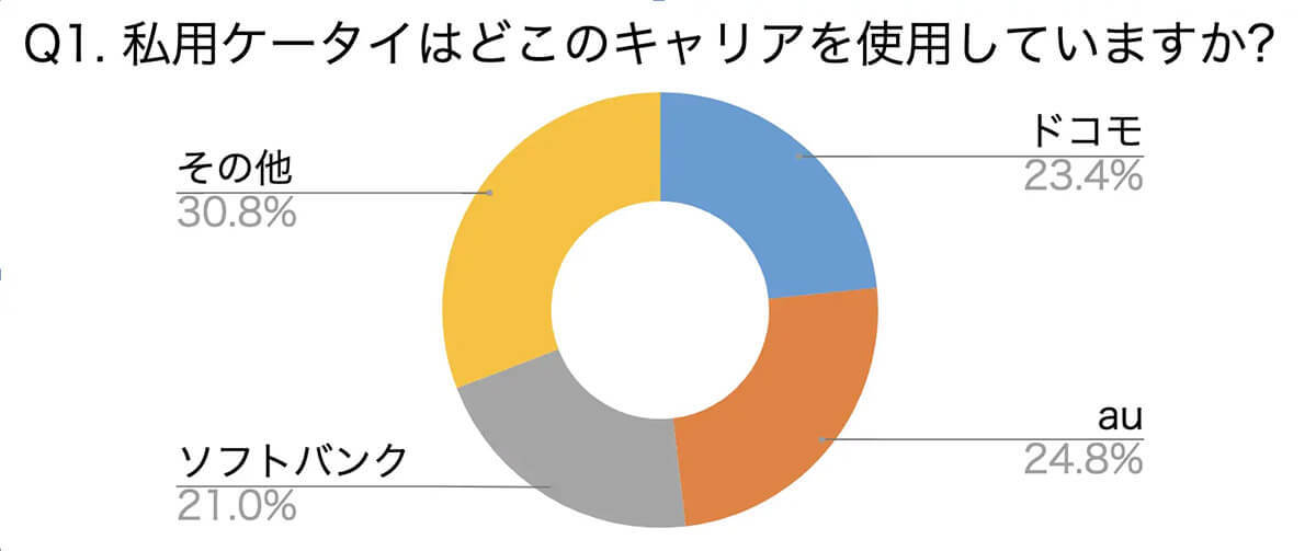 携帯のプロ200人に「私用スマホ」の状況を調査！興味深い回答が多数【モバワン調べ】