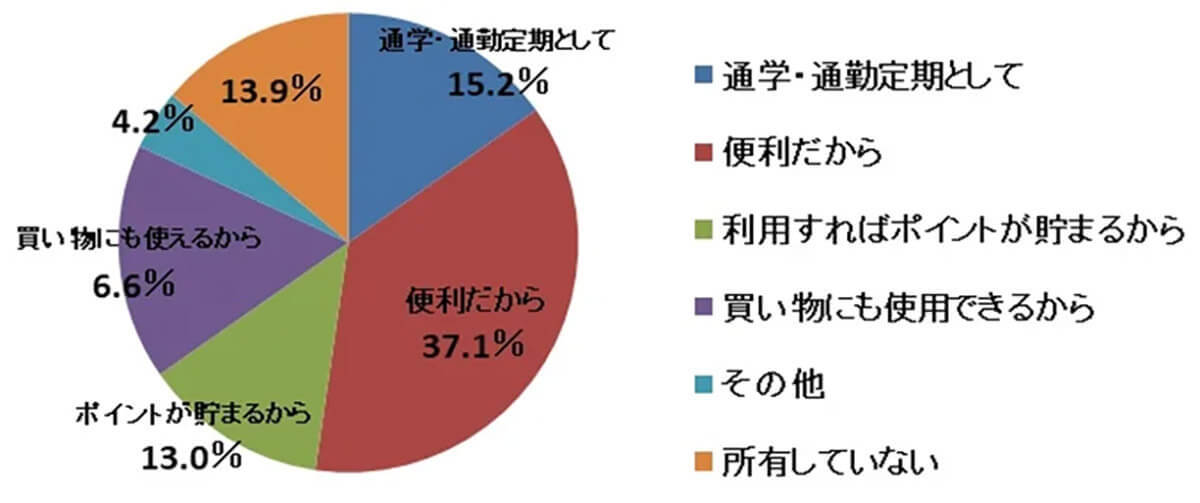 【交通系ICカード】活用方法調査、所持する理由は？鉄道以外で広がる利用先が明らかに