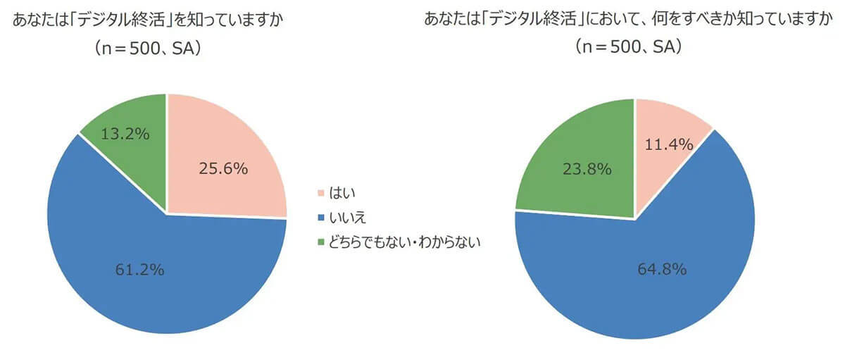 『デジタル終活』何をすべきか知っている人はたった1割!?【エヌエヌ生命保険調べ】