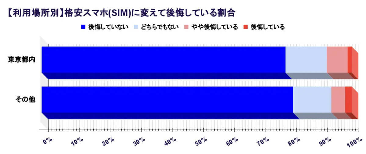 格安スマホ(SIM)への乗り換え「後悔していない」80.7%！一方で不満は？【WACARU NET調べ】