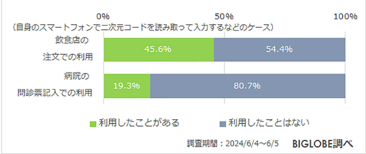 「財布よりもスマートフォン」スマホなしで外出できない人は約8割【ビッグローブ調べ】